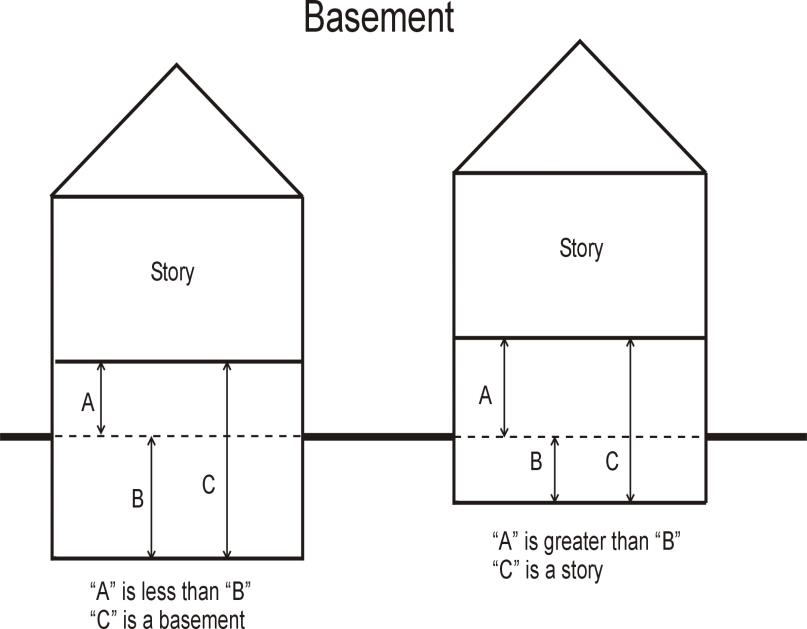 A pair of building cross‑section diagrams showing a house and its lower level with a ground/grade line (dashed), three vertical dimension arrows labeled A, B and C (A = height from the lower‑level ceiling to grade, B = depth from grade to lower‑level floor, C = full height of the lower level). The left figure is annotated “A is less than B / C is a basement,” and the right “A is greater than B / C is a story,” illustrating the regulatory test for whether the lower level is counted as a basement or a story.